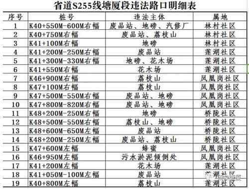 19個(gè)非法開(kāi)設(shè)路口